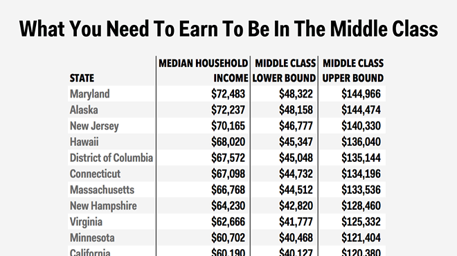 CHART: Here's what a middle class salary looks like in Michigan
