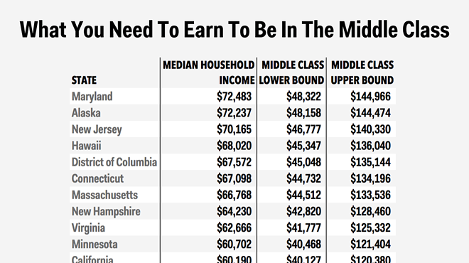 Image: CHART: Here's what a middle class salary looks like in Michigan