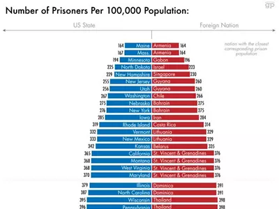 Michigan's incarceration rate roughly matches the Bahamas and Guam