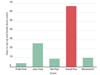 Image: The Grand Prix's construction takes a lot longer than Detroit's other major events