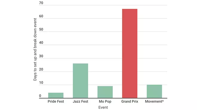 Image: The Grand Prix's construction takes a lot longer than Detroit's other major events