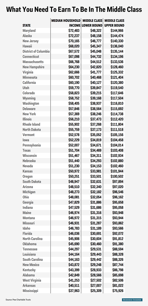 CHART: Here's what a middle class salary looks like in Michigan