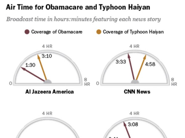 Obamacare v. Typhoon: How Cable Covered Two Big Stories