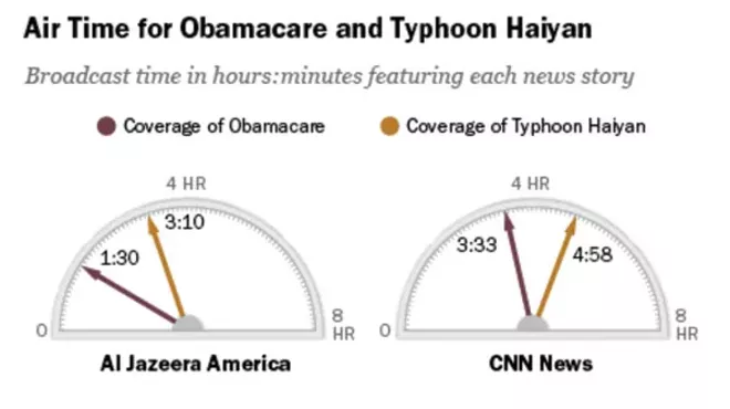 Image: Obamacare v. Typhoon: How Cable Covered Two Big Stories