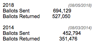 Latest absentee voter totals from Michigan Secretary of State.