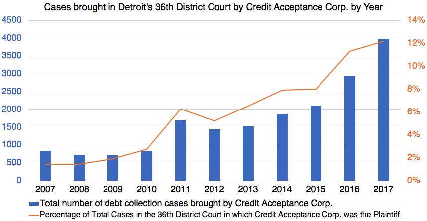 How a subprime auto lender consumed Detroit with debt and turned its courthouse into a collections agency