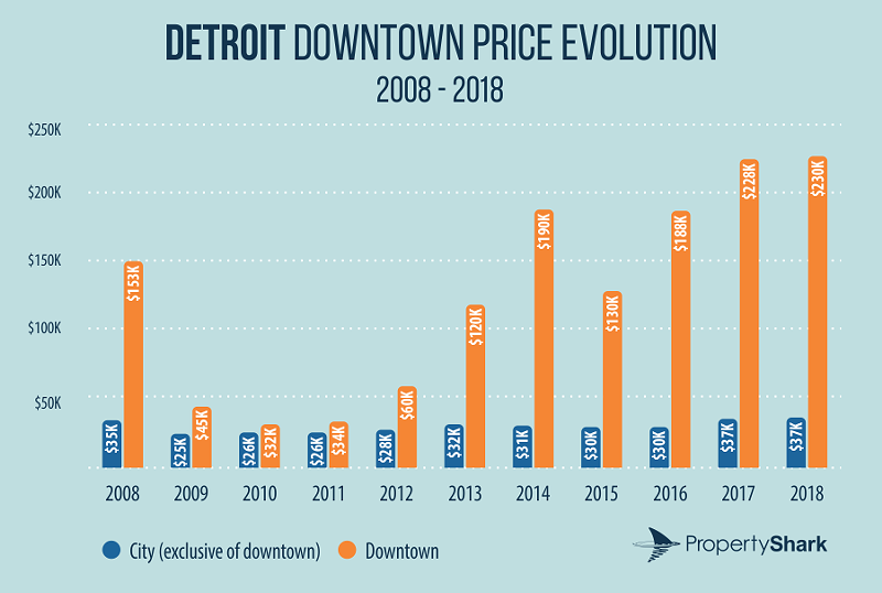 New report shows staggering difference in median sale price between downtown Detroit and rest of the city (2)