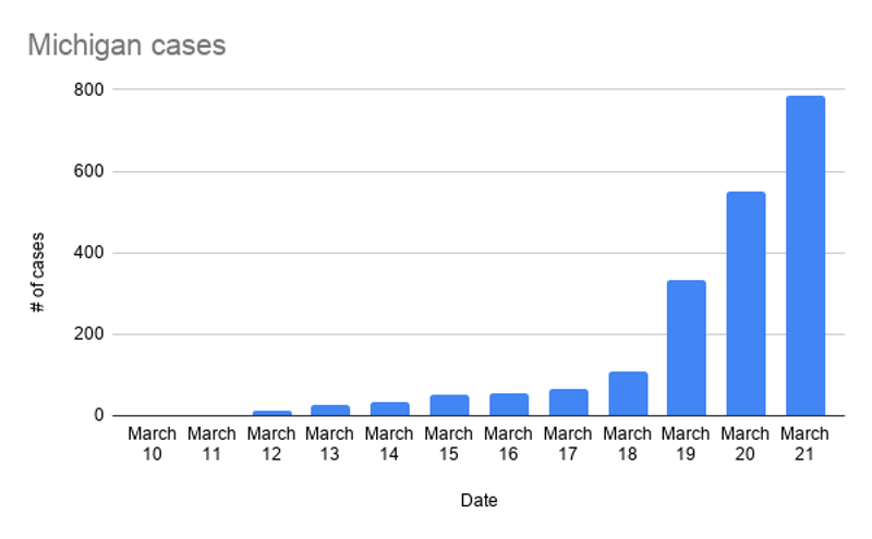 Michigan's coronavirus cases soar to 787, with 238 new infections reported Saturday