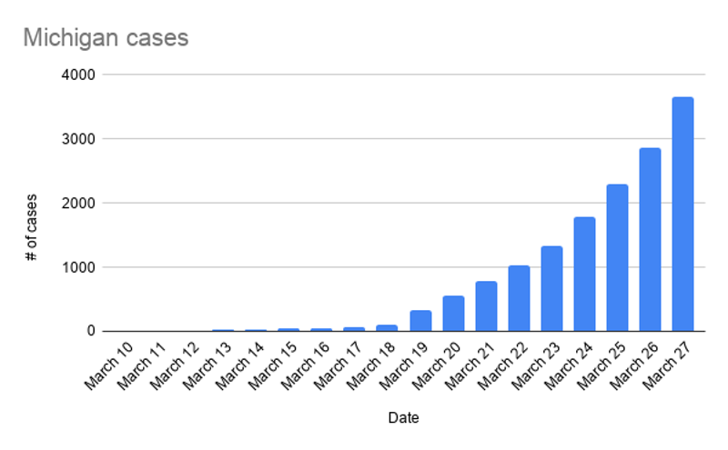 Coronavirus deaths rise to 92 in Michigan, with 3,657 positive cases