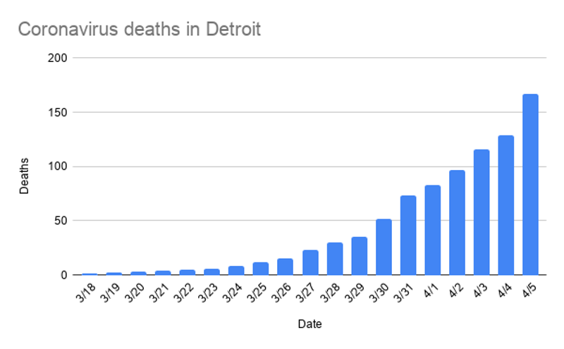 Detroit reports deadliest day yet for coronavirus on Sunday, with 167 deaths so far