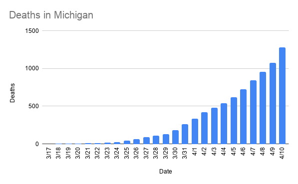 Michigan now has more coronavirus deaths than Illinois, Ohio, and Wisconsin combined