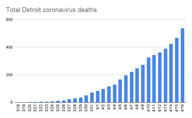 More Detroiters have died from coronavirus than have been killed in two years of homicides