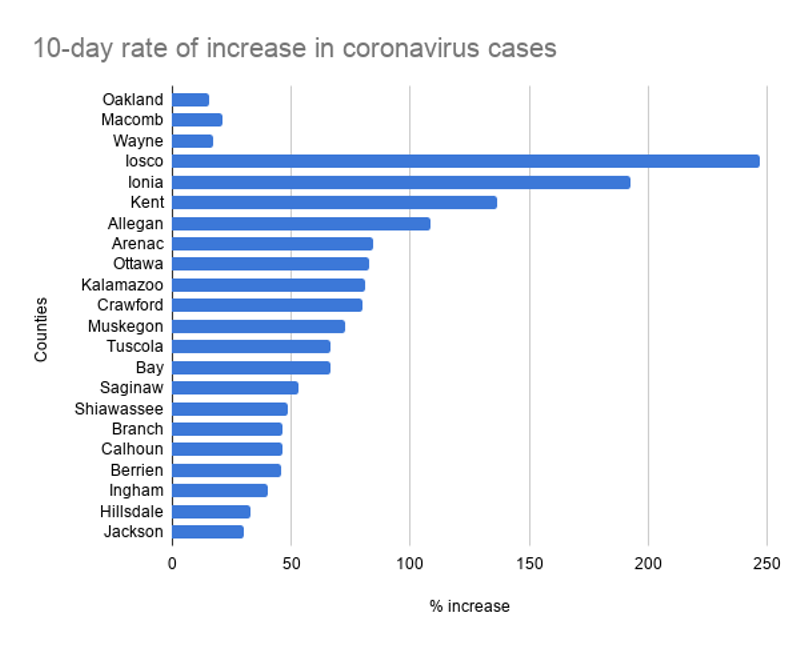 Coronavirus outbreak spreads from metro Detroit to Trump country in Michigan (2)