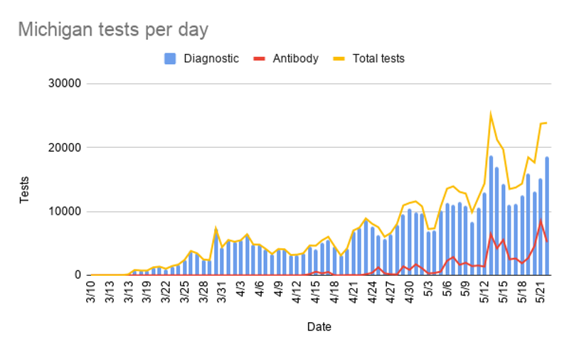 Michigan artificially inflated its coronavirus testing numbers