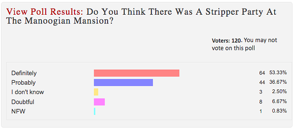 A poll from about seven years ago, when speculation about the alleged "Manoogian Mansion party" was arguably at its widest. - Screen capture from DetroitYES! site