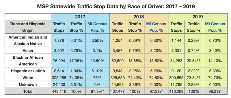 Michigan State Police traffic stop data between 2017-2019. - Michigan.gov