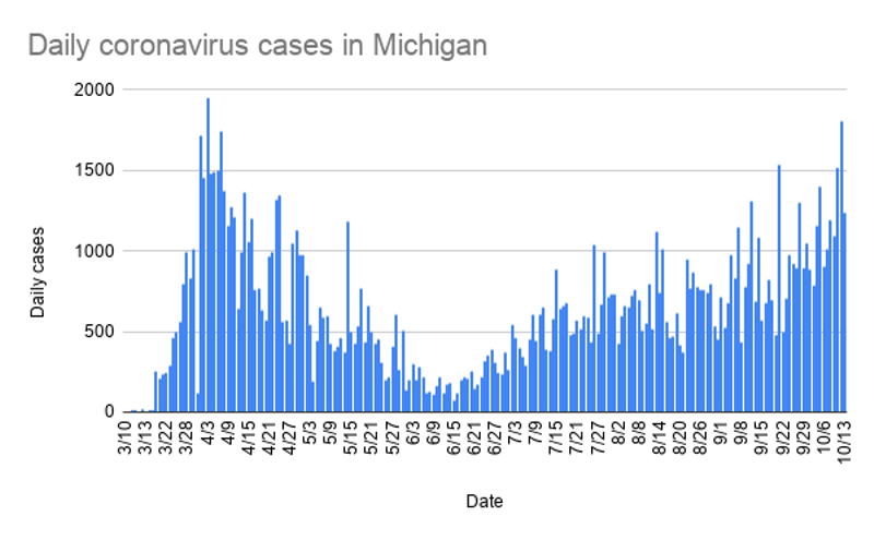Resurgence of COVID-19 cases in Michigan may be 'beginning of a second wave'