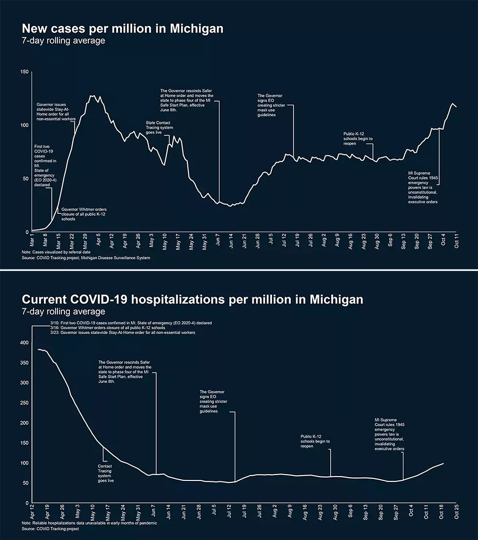 Gov. Whitmer used these graphs to show how her policies helped curb the spread of the coronavirus in Michigan — before the Michigan Supreme Court struck down her powers. - State of Michigan