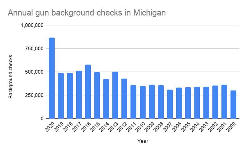 Michigan gun sales reach record highs amid pandemic, social unrest (2)