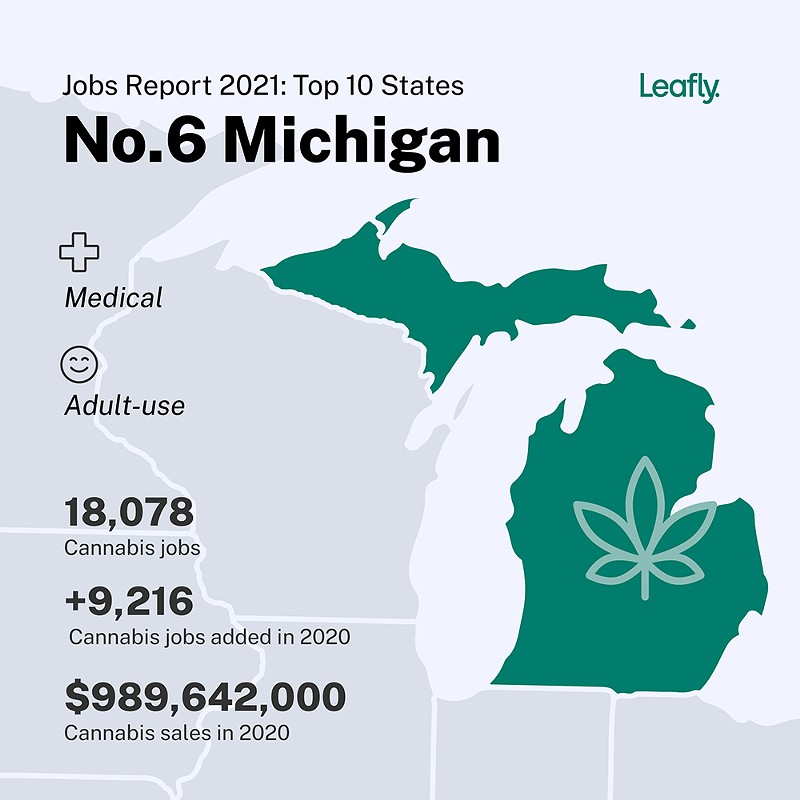 The number of marijuana jobs in Michigan doubled in 2020, according to Leafly