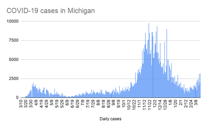 COVID-19 cases have been rising steadily in Michigan for the past several weeks. - Metro Times