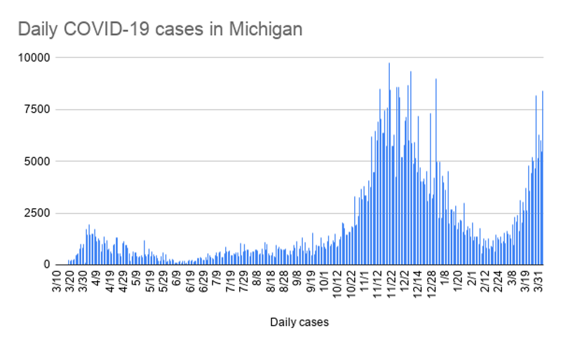 Rise in COVID-19 cases prompts new restrictions at Wayne State University (2)