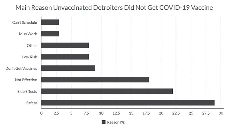 Fundings from a recent study on vaccines in Detroit. - University of Michigan