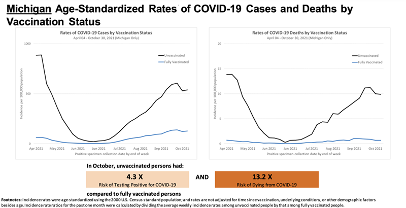 It’s no mystery why COVID-19 deaths have risen in Michigan