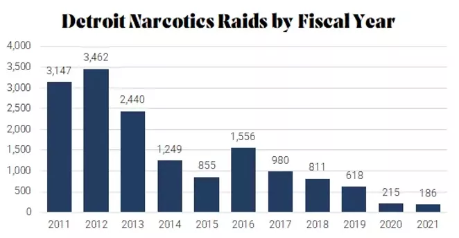 The decline in drug raids in Detroit began well before voters passed Proposition 1 in 2018 and recreational sales began in December 2019. - The Center Square