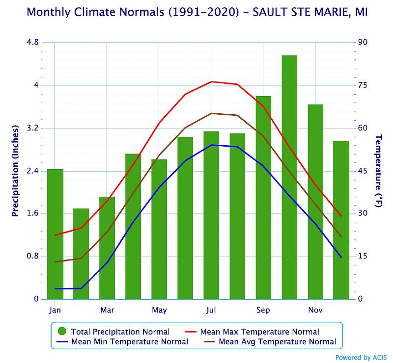 A chart from the National Weather Service showing average temperatures and precipitation by month for Sault Ste. Marie.  Maria, MI.  - National Metereological Service