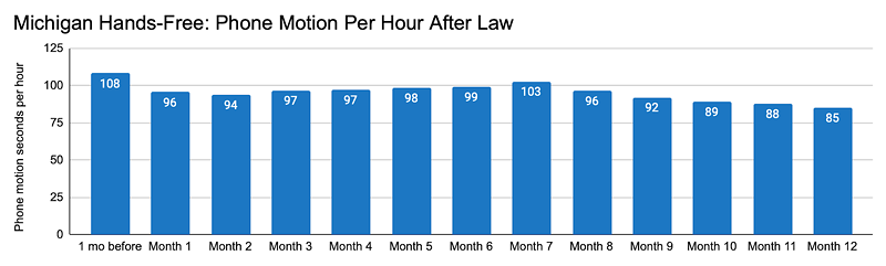 Though cellphone use while driving ticked back up following the ban, it has since plunged to the lowest rates in recent months. - Cambridge Mobile Telematics