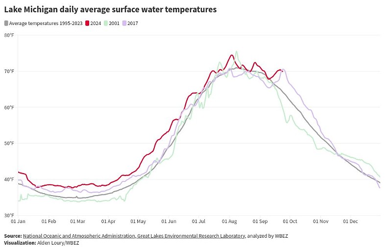 Lake Michigan temps are breaking records (2)