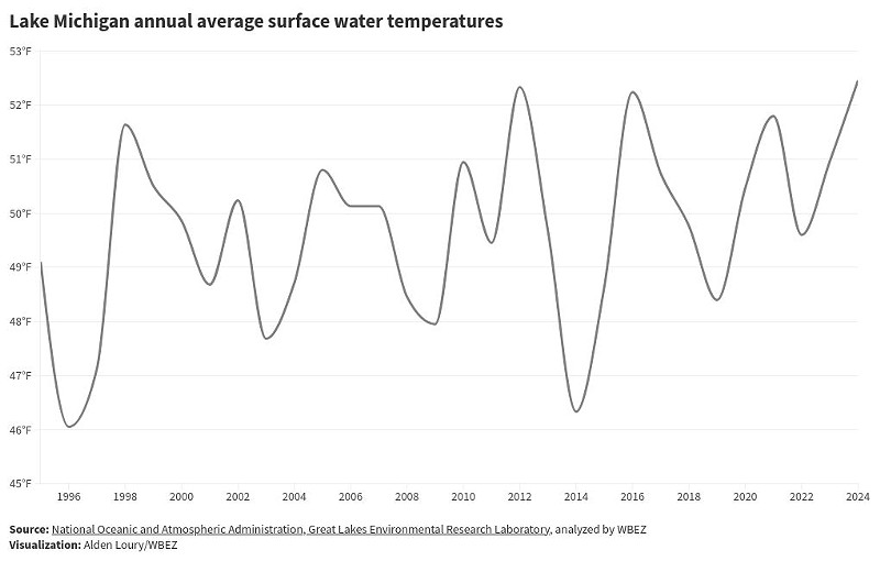 Lake Michigan temps are breaking records (3)