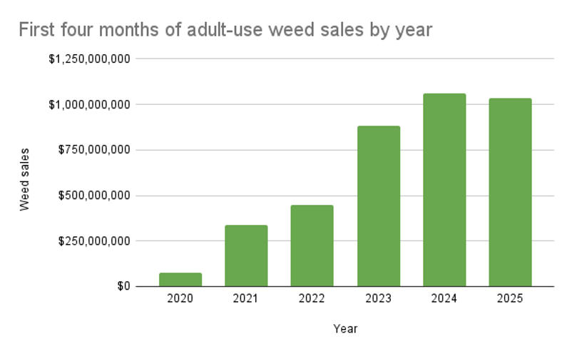Cannabis sales have plateaued in Michigan. - Data from the Cannabis Regulatory Agency