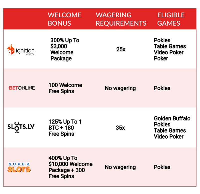 Maximizing Casino Bonuses