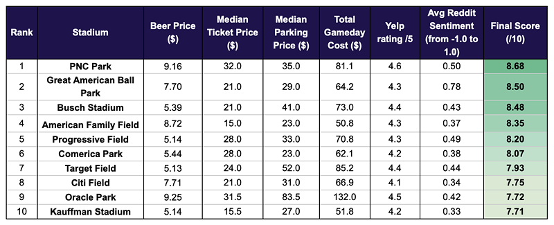 Detroit’s Comerica Park was ranked No. 6 among the top 10 Major League Baseball stadiums. - Courtesy of SiGMA Play