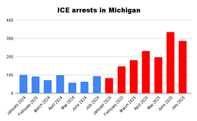 Arrests by U.S. Immigration and Customs Enforcement in Michigan have surged under President Donald Trump. - Steve Neavling