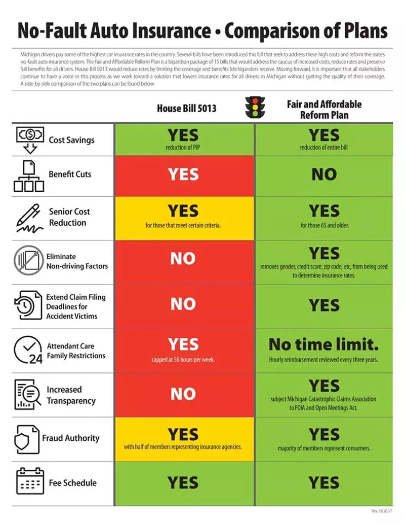 A cheat sheet from Democrats behind a package of 15 alternative bills aimed to reform the state's no-fault system.