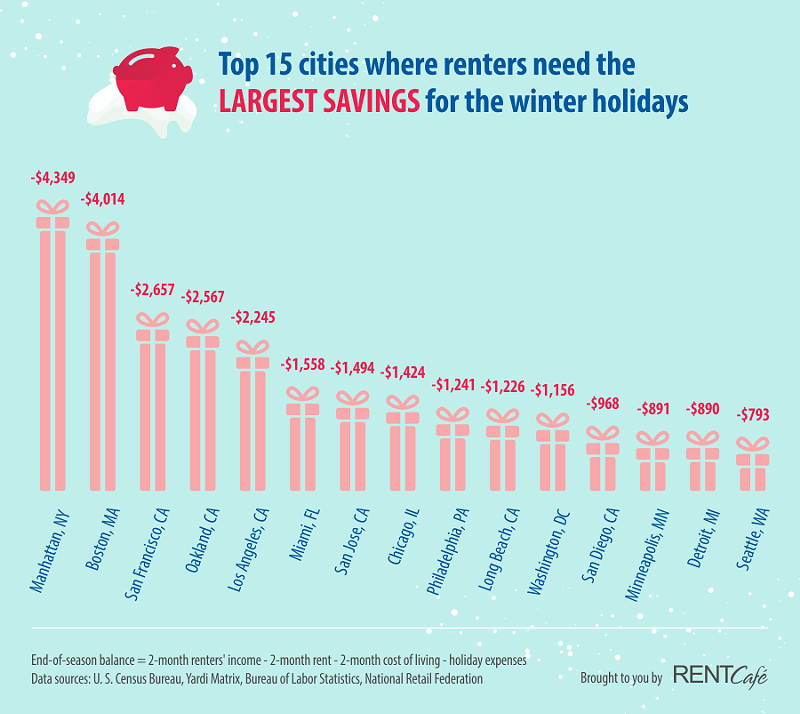 Study says: Holidays put Detroit renters $890 in the hole