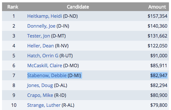 Commercial bank donations to U.S. senators this election cycle. - Source: Center for Responsive Politics