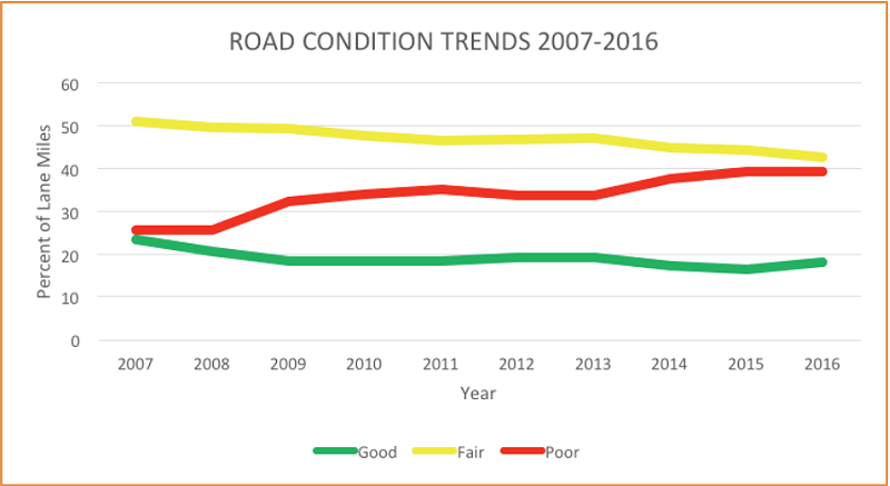 Michigan's 2018 infrastructure report card is in and it's not looking good (2)