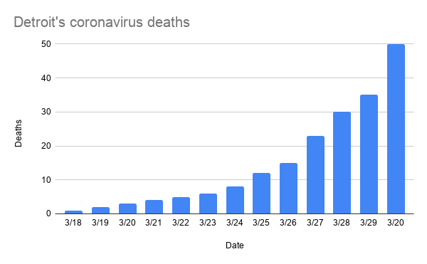 detroit_s_coronavirus_deaths_-6.png