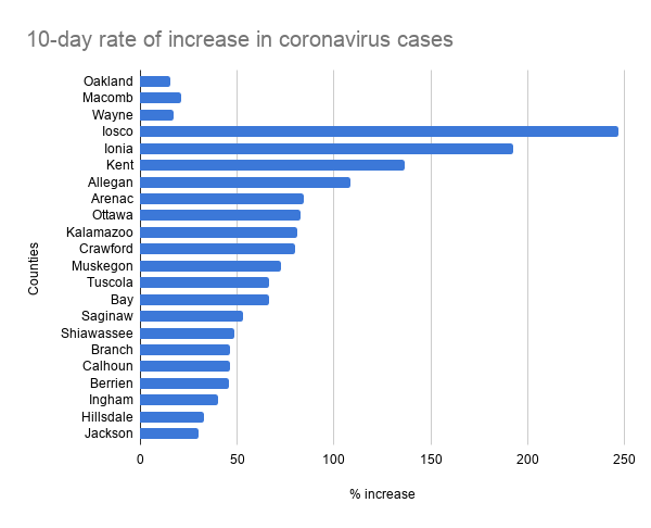 10-day_rate_of_increase_in_coronavirus_cases.png
